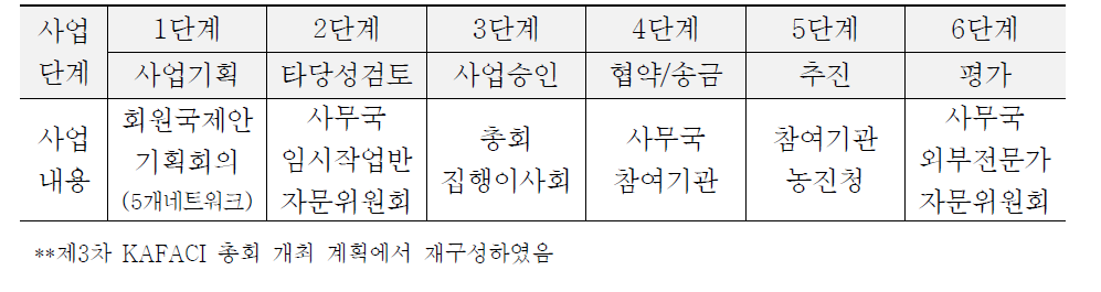 KAFACI 사업 추진절차