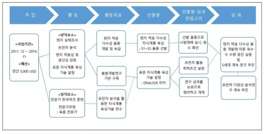 앙골라 국가개별사업의 논리모형