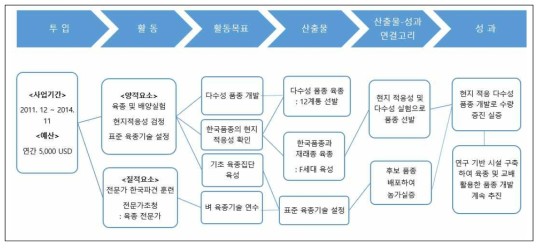 국가개별사업의 논리모형