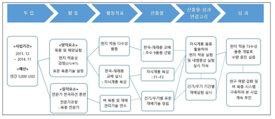 국가개별사업의 논리모형