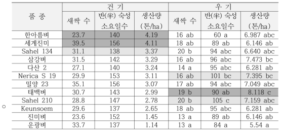 건기 및 우기별 우수 적응 품종 검정 실시 결과