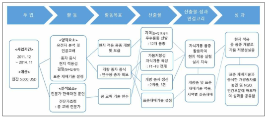 국가개별사업의 논리모형