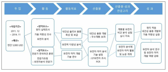 국가개별사업의 논리모형