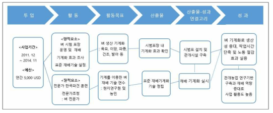 국가개별사업의 논리모형