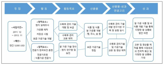 국가개별사업의 논리모형