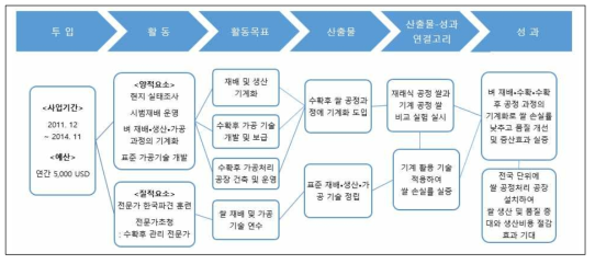 국가개별사업의 논리모형