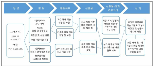 국가개별사업의 논리모형