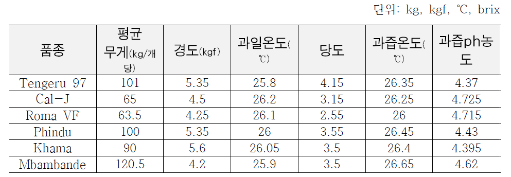 품종별 특성비교