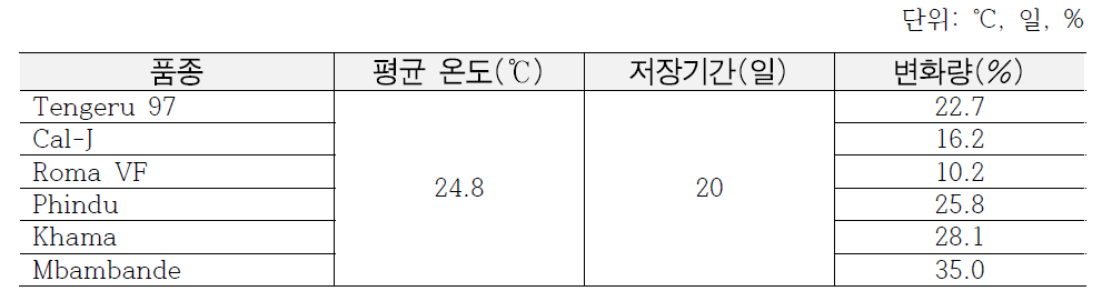 동일한 저장 조건하에서 품종별 무게변화