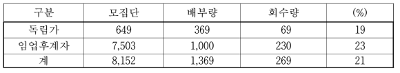 설문서 배부량 및 회수율