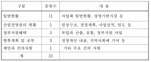 현장면담 질문지의 문항수 및 내용