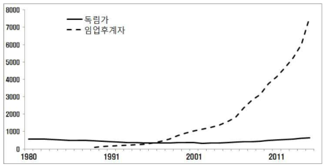 연도별 독림가와 임업후계자 현황(단위 : 명)