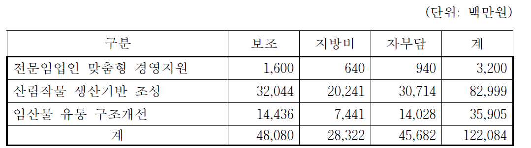 산림소득증대사업 지원제도의 유형별 평균 보조금액