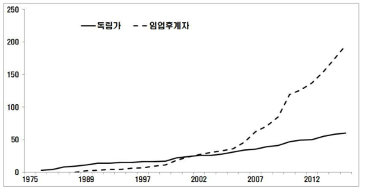 연도별 독림가와 임업후계자 현황(단위 : 명)