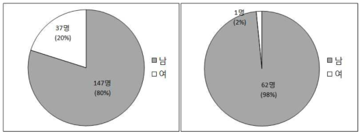 임업후계자와 독림가의 남녀 구성비