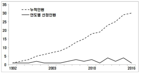 여성임업후계자 연도별 선정 인원과 누적인원