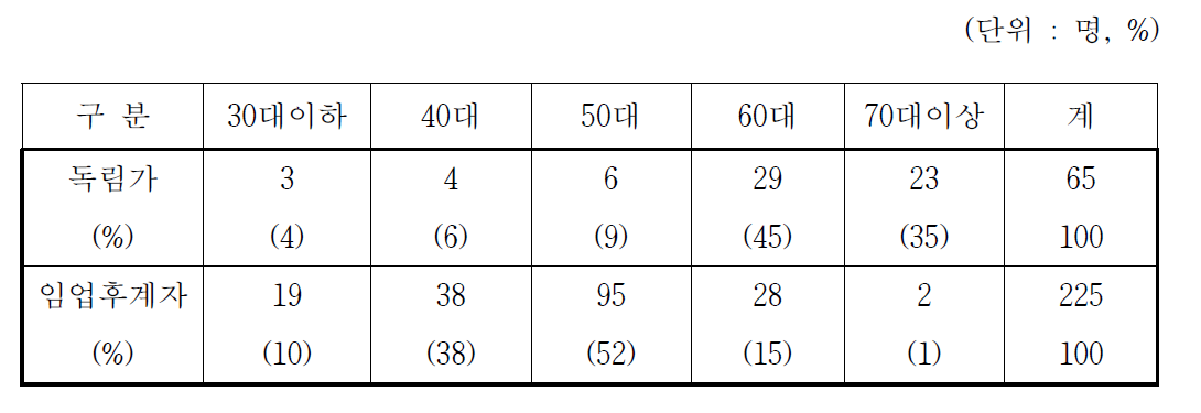 전문임업인의 연령 분포