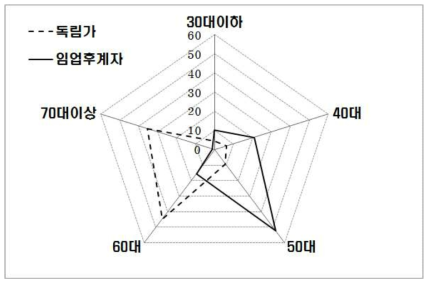 전문임업인의 연령 분포 패턴(단위 : %)