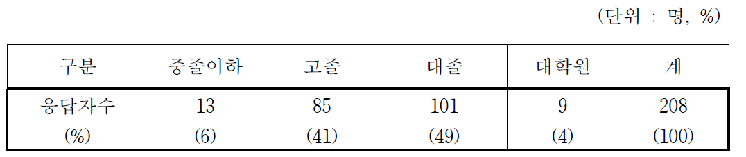 임업후계자의 학력분포