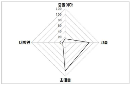 임업후계자의 학력분포 패턴(단위 : %)