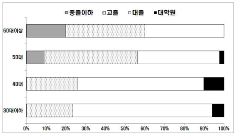 임업후계자의 학력분포 패턴(단위 : %)