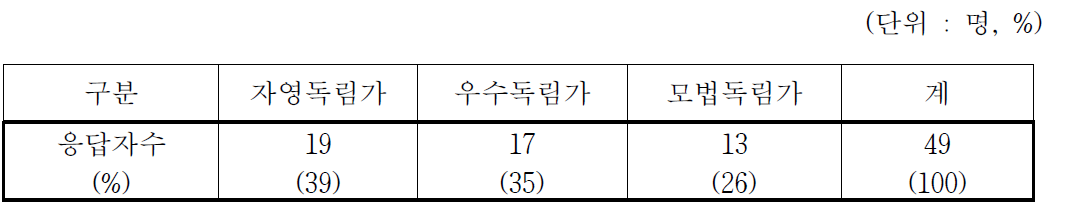 임업후계자의 학력분포