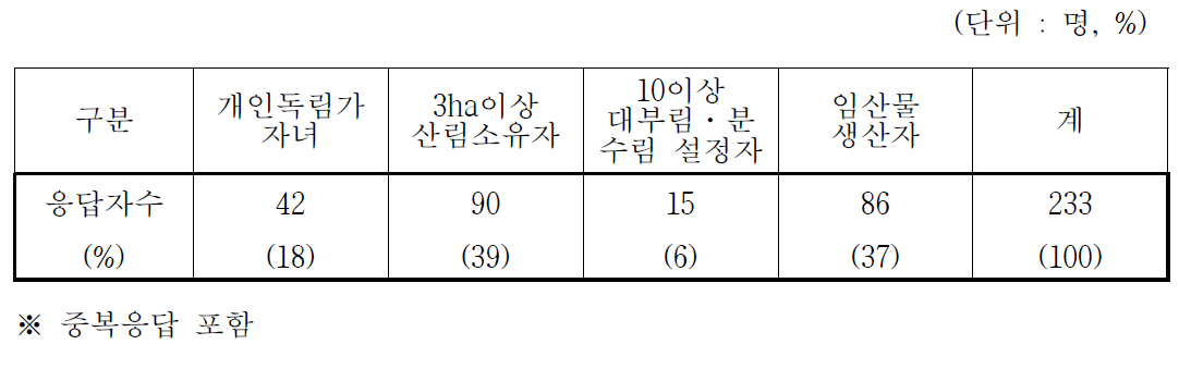 임업후계자의 선정요건