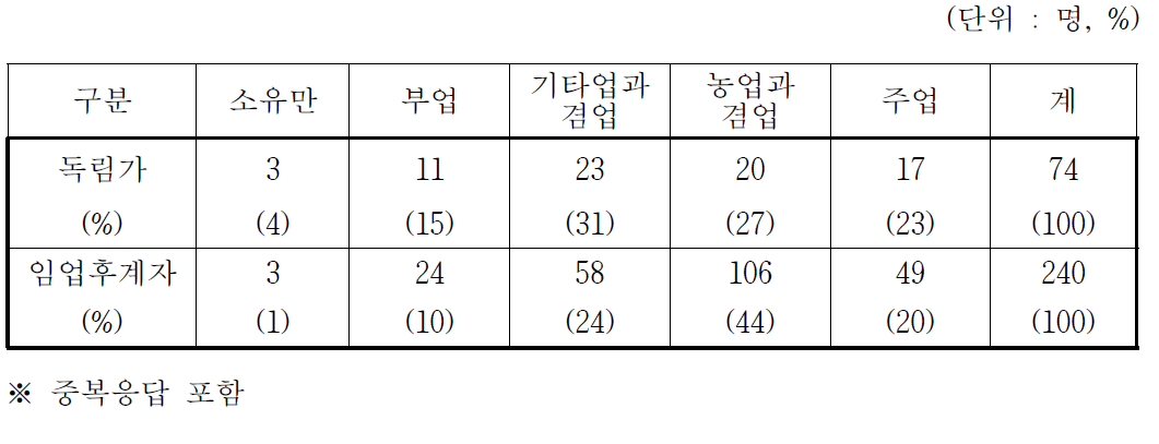 전문임업인의 경영형태별 분포 비율