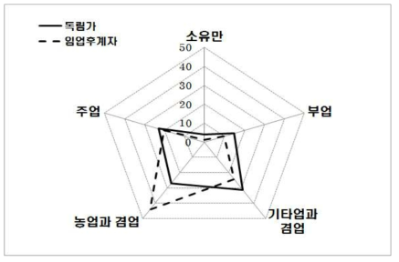 독림가와 임업후계자의 경영형태 분포 패턴 (단위 :%)