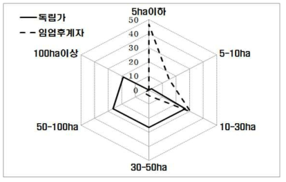 독림가와 임업후계자의 경영형태 분포 패턴 (단위 : %)