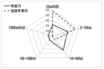 독림가와 임업후계자의 경영형태 분포 패턴