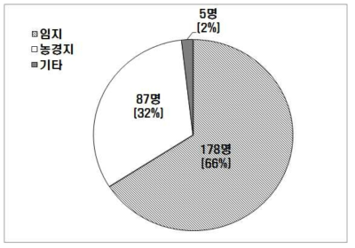 임업후계자의 산림경영 대상지 유형 (중복응답 포함)