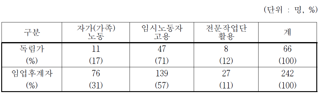 전문임업인의 산림경영을 위한 노동력 확보 현황