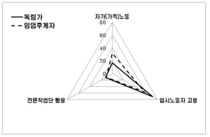 전문임업인의 산림경영을 위한 노동력 확보 수단