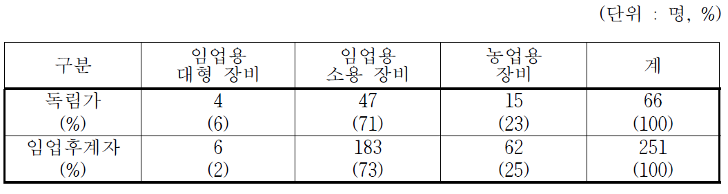 전문임업인의 산림경영을 위한 노동력 확보