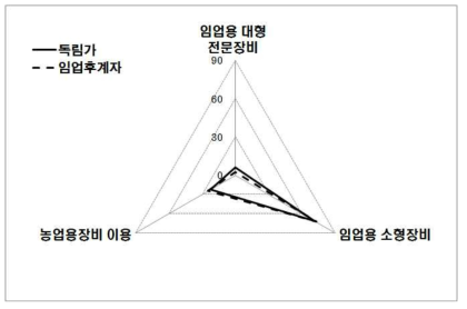 전문임업인의 산림경영을 위한 노동력 확보