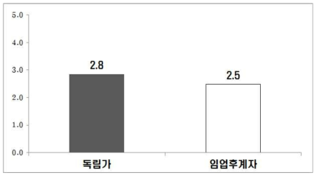 전문임업인의 산림경영 평균 역량수준 점수