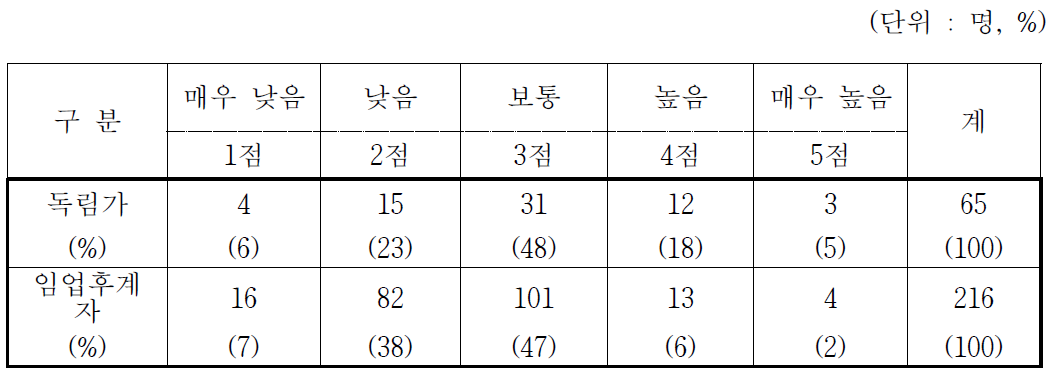 전문임업인의 산림경영 역량 수준