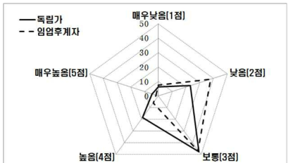 전문임업인의 산림경영 역량 수준(단위 : %)