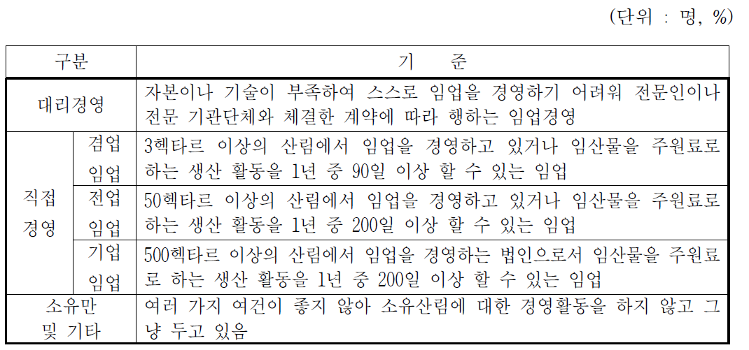 독림가의 산림경영 역량 수준