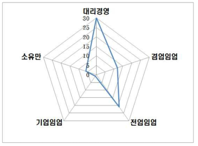 독림가의 산림경영 유형 (단위 : 명)