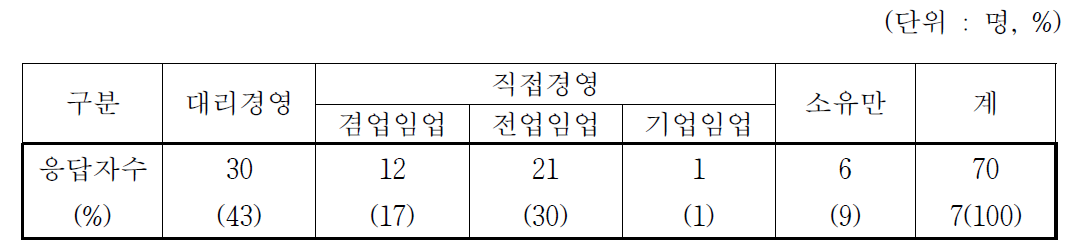 독림가의 산림경영 유형