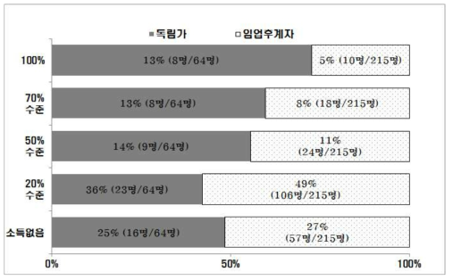 산림소득이 총 소득에 차지하는 비율 (단위 : %)