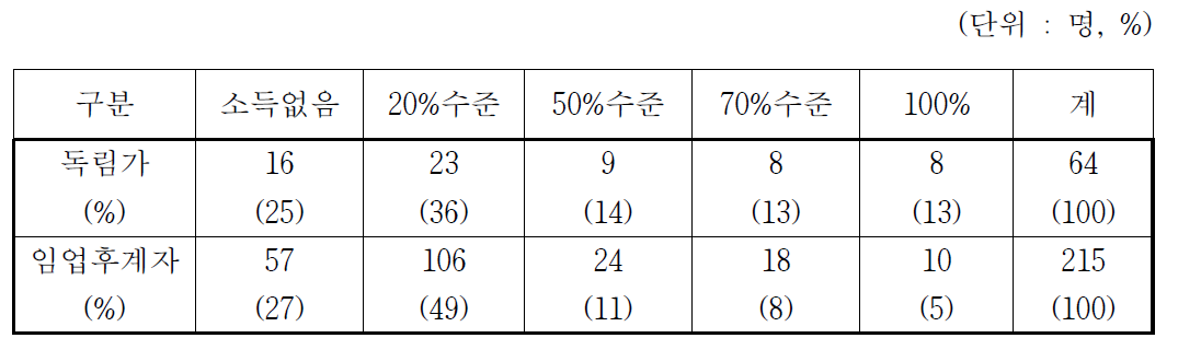 산림소득이 총 소득에 차지하는 비율