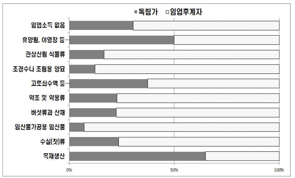 전문임업인의 산림소득품목 패턴 (단위 : %)