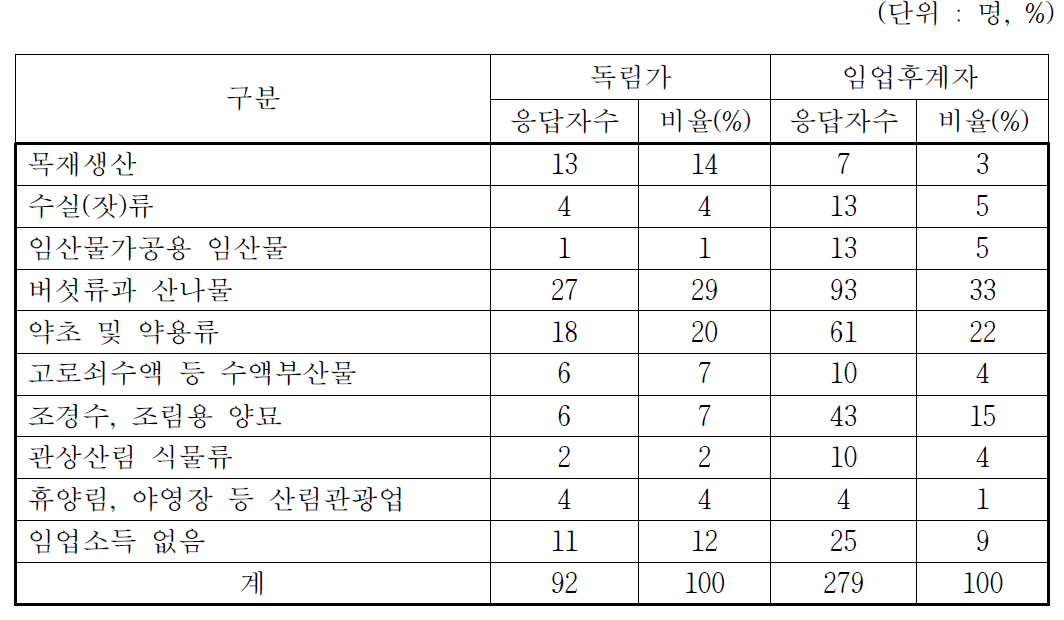 전체 소득대비 산림경영 소득 비율