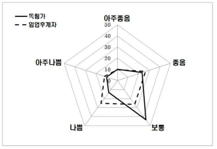 전문임업인의 산림소득품목 패턴 (단위 : %)