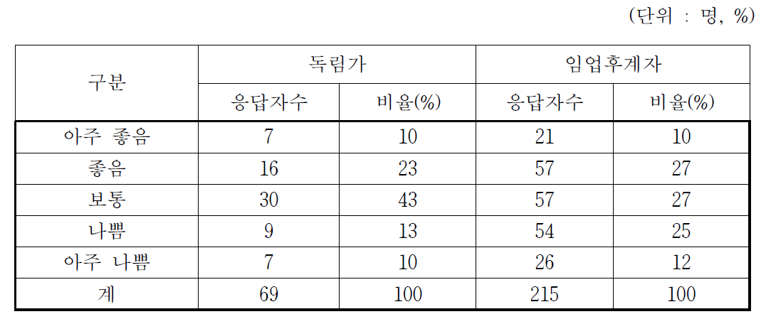 전문임업인의 산림경영 여건