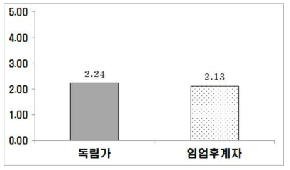 산림소득지원사업의 지원규모 만족도 점수