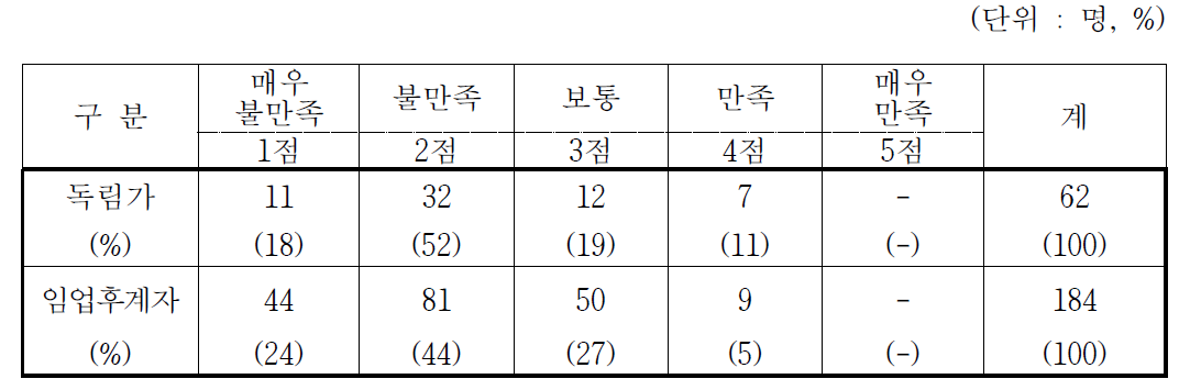 산림소득지원사업 규모의 만족도